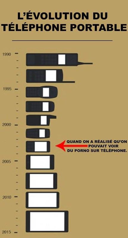 L'évolution du téléphone portable
