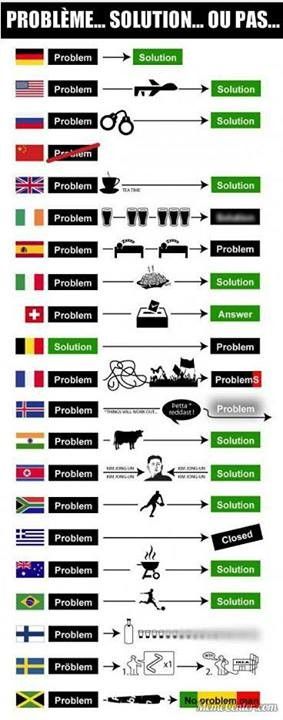 Problème & Solution à travers le monde