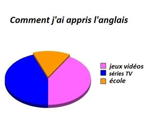 L'apprentissage de l'anglais