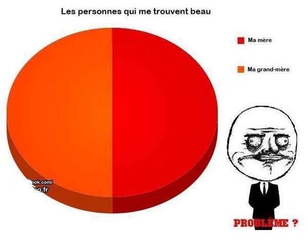 Sondage : les personnes qui me trouvent beau